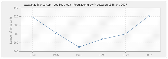 Population Les Bouchoux